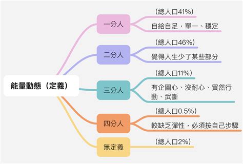 一分人 意思|「人類圖」中的五種定義